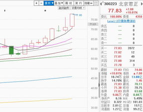 機構搶籌電子設備，300223反包漲停大陽線坐穩，下周計算機軟硬件開發或繼續高飛